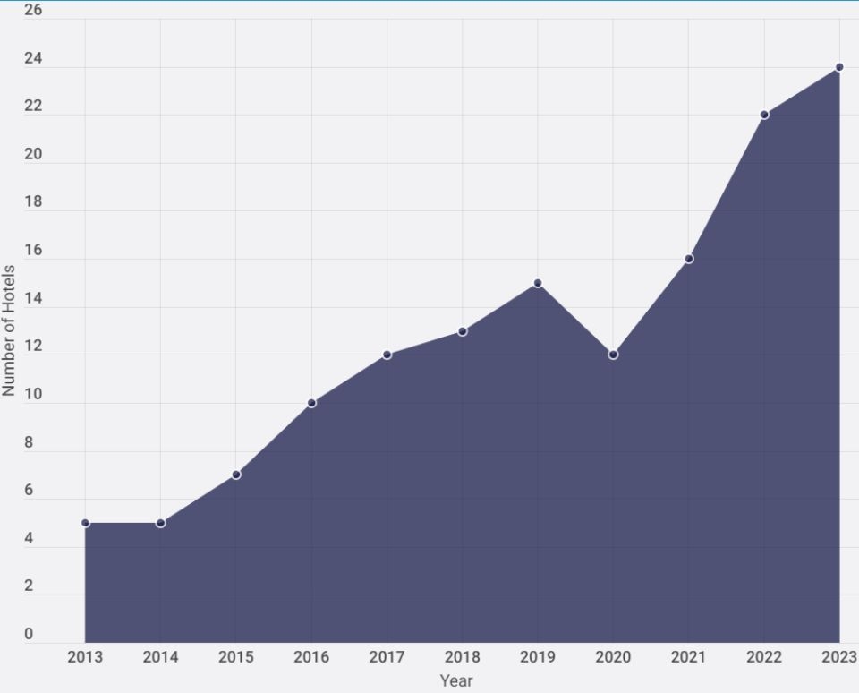Total Hotels in operation